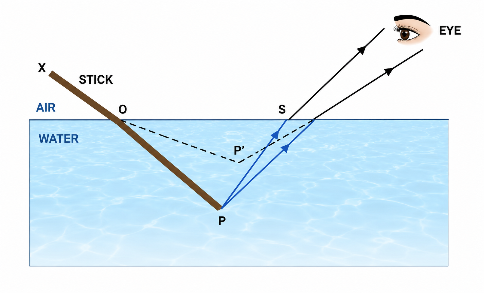 Fig. 4.37 Bending of stick due to refraction